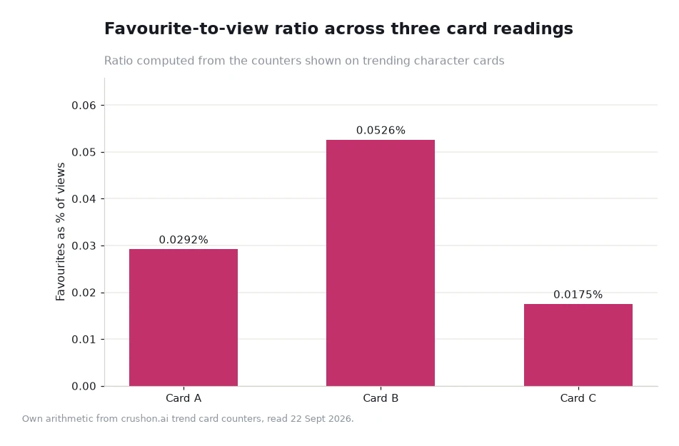 Bar chart of favourite-to-view ratios for three trend card readings at 0.0292, 0.0526 and 0.0175 percent